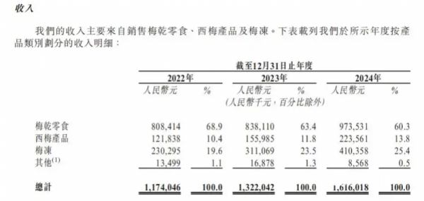 迎客松配资 十年前明星资方招股前夕清仓 赴港上市的溜溜梅长期价值如何
