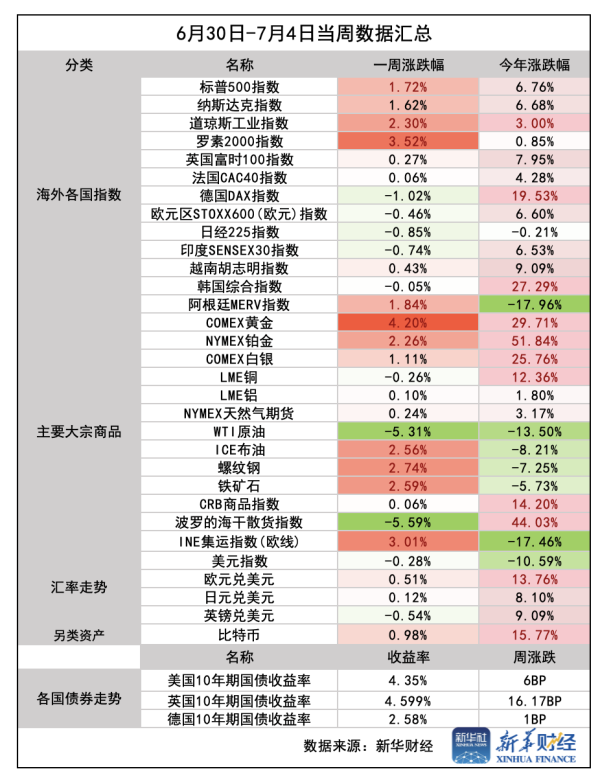 配资交易宝 【环球财经】一周前瞻：关税“豁免日”临近，美联储公布6月会议纪要